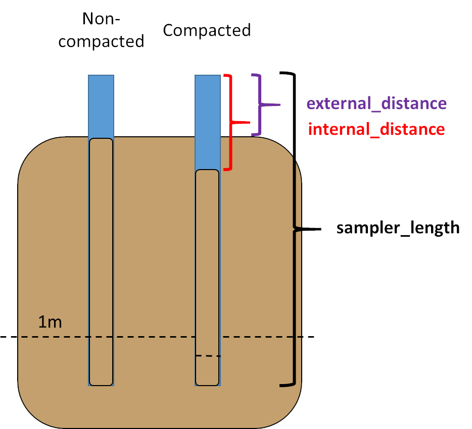 Soil compaction from field sampling