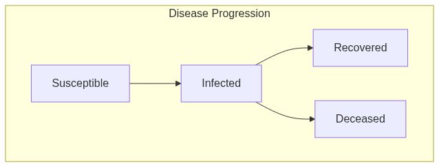 SIRD Diagram