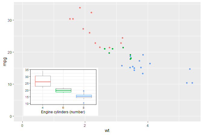 Scatter plot with an inset boxplot near the lower left corner. The points in the plot are coloured according to cyl, and the inset plot displays the boxplots for mpg for each group, using the same colour aesthetic mapping as for the scatterplot.
