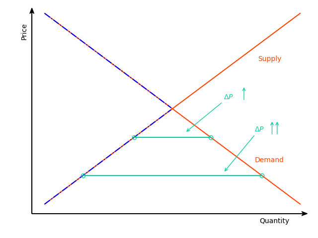 Deterministic adjustment disequilibrium model